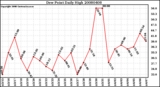 Milwaukee Weather Dew Point Daily High