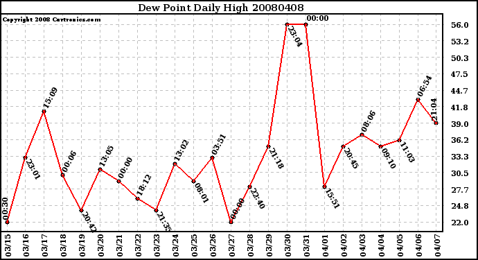 Milwaukee Weather Dew Point Daily High