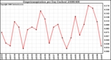 Milwaukee Weather Evapotranspiration per Day (Inches)