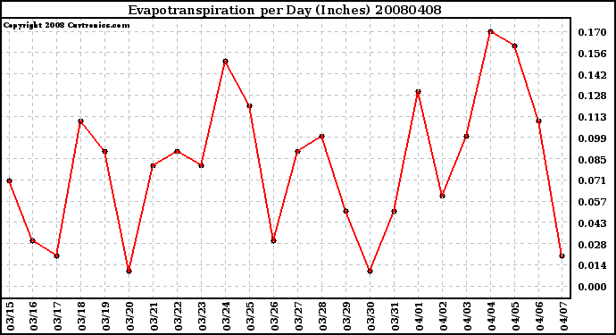 Milwaukee Weather Evapotranspiration per Day (Inches)