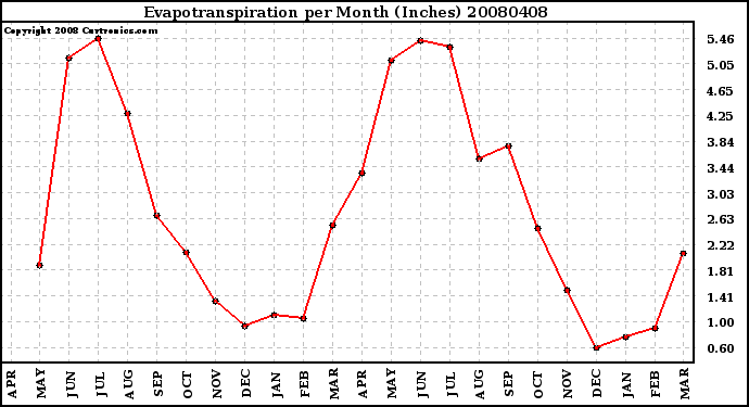 Milwaukee Weather Evapotranspiration per Month (Inches)