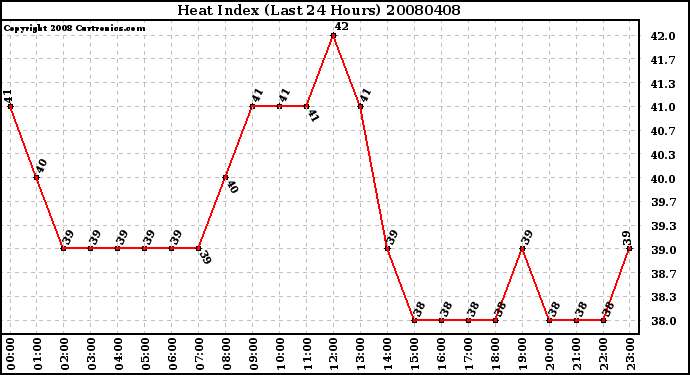 Milwaukee Weather Heat Index (Last 24 Hours)