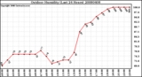 Milwaukee Weather Outdoor Humidity (Last 24 Hours)