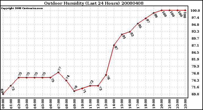 Milwaukee Weather Outdoor Humidity (Last 24 Hours)