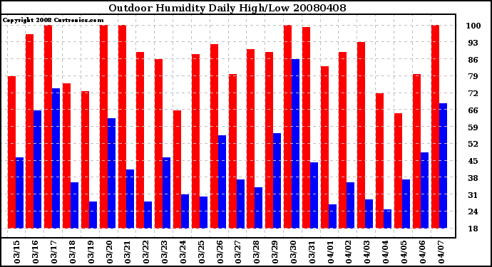 Milwaukee Weather Outdoor Humidity Daily High/Low