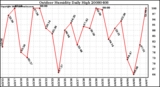 Milwaukee Weather Outdoor Humidity Daily High