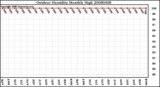 Milwaukee Weather Outdoor Humidity Monthly High