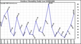 Milwaukee Weather Outdoor Humidity Daily Low