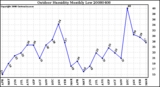 Milwaukee Weather Outdoor Humidity Monthly Low