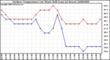 Milwaukee Weather Outdoor Temperature (vs) Wind Chill (Last 24 Hours)