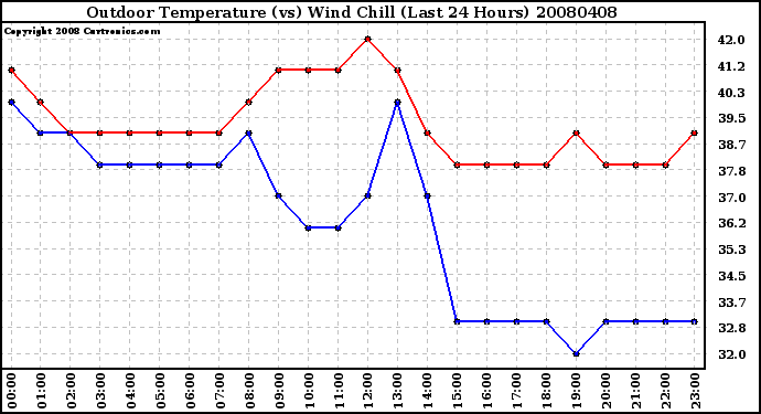 Milwaukee Weather Outdoor Temperature (vs) Wind Chill (Last 24 Hours)