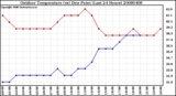 Milwaukee Weather Outdoor Temperature (vs) Dew Point (Last 24 Hours)