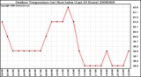 Milwaukee Weather Outdoor Temperature (vs) Heat Index (Last 24 Hours)