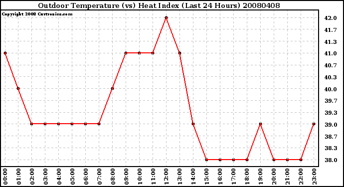 Milwaukee Weather Outdoor Temperature (vs) Heat Index (Last 24 Hours)