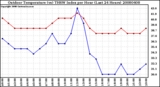 Milwaukee Weather Outdoor Temperature (vs) THSW Index per Hour (Last 24 Hours)