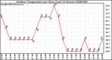 Milwaukee Weather Outdoor Temperature per Hour (Last 24 Hours)