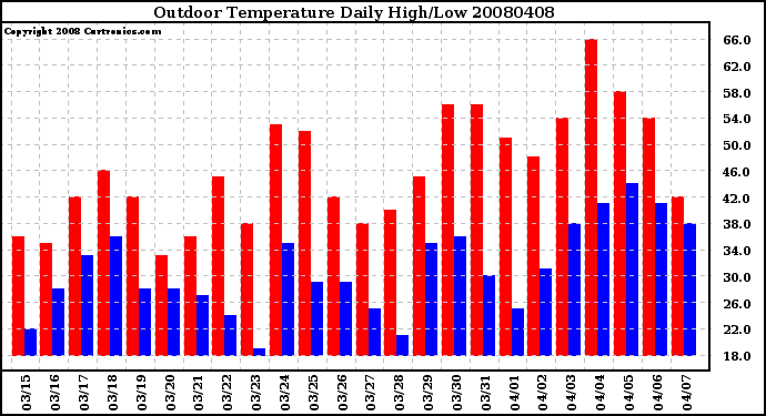 Milwaukee Weather Outdoor Temperature Daily High/Low