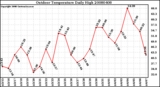 Milwaukee Weather Outdoor Temperature Daily High