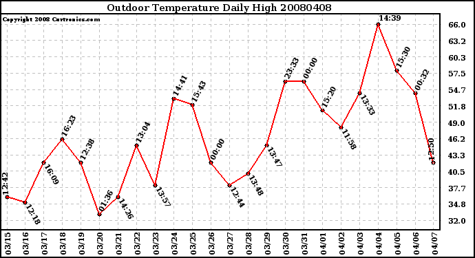 Milwaukee Weather Outdoor Temperature Daily High