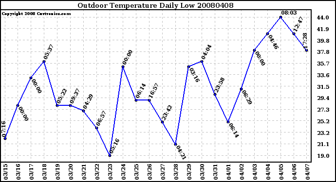 Milwaukee Weather Outdoor Temperature Daily Low