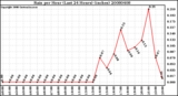 Milwaukee Weather Rain per Hour (Last 24 Hours) (inches)