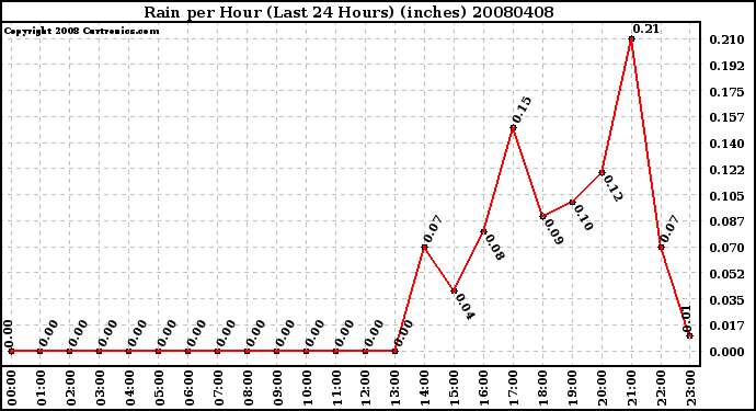 Milwaukee Weather Rain per Hour (Last 24 Hours) (inches)