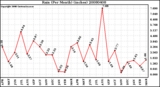 Milwaukee Weather Rain (Per Month) (inches)