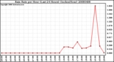 Milwaukee Weather Rain Rate per Hour (Last 24 Hours) (Inches/Hour)