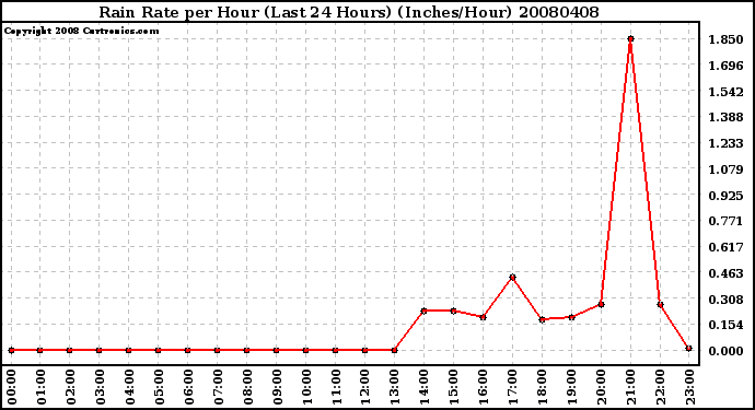 Milwaukee Weather Rain Rate per Hour (Last 24 Hours) (Inches/Hour)