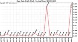 Milwaukee Weather Rain Rate Daily High (Inches/Hour)