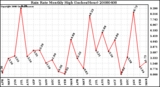 Milwaukee Weather Rain Rate Monthly High (Inches/Hour)