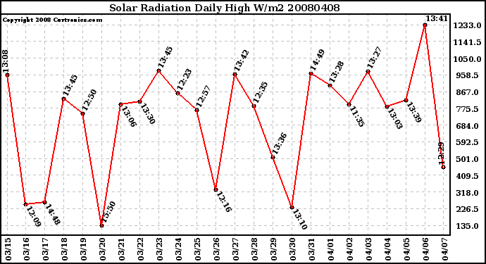 Milwaukee Weather Solar Radiation Daily High W/m2