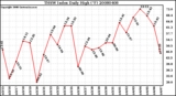 Milwaukee Weather THSW Index Daily High (F)