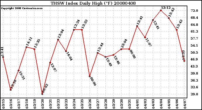 Milwaukee Weather THSW Index Daily High (F)