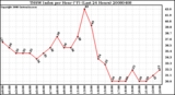 Milwaukee Weather THSW Index per Hour (F) (Last 24 Hours)