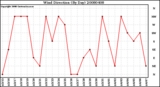 Milwaukee Weather Wind Direction (By Day)