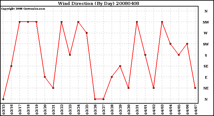 Milwaukee Weather Wind Direction (By Day)