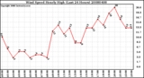 Milwaukee Weather Wind Speed Hourly High (Last 24 Hours)