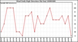 Milwaukee Weather Wind Daily High Direction (By Day)