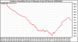 Milwaukee Weather Outdoor Humidity Every 5 Minutes (Last 24 Hours)