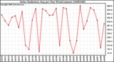 Milwaukee Weather Solar Radiation Avg per Day W/m2/minute