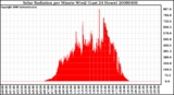 Milwaukee Weather Solar Radiation per Minute W/m2 (Last 24 Hours)