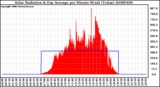 Milwaukee Weather Solar Radiation & Day Average per Minute W/m2 (Today)