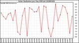 Milwaukee Weather Solar Radiation per Day KW/m2