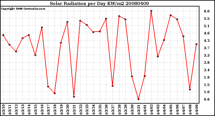 Milwaukee Weather Solar Radiation per Day KW/m2