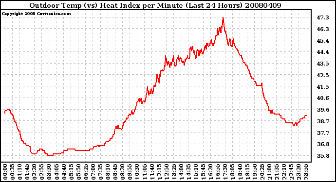 Milwaukee Weather Outdoor Temp (vs) Heat Index per Minute (Last 24 Hours)