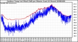 Milwaukee Weather Outdoor Temp (vs) Wind Chill per Minute (Last 24 Hours)