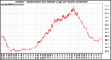 Milwaukee Weather Outdoor Temperature per Minute (Last 24 Hours)