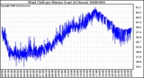 Milwaukee Weather Wind Chill per Minute (Last 24 Hours)