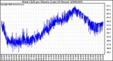 Milwaukee Weather Wind Chill per Minute (Last 24 Hours)